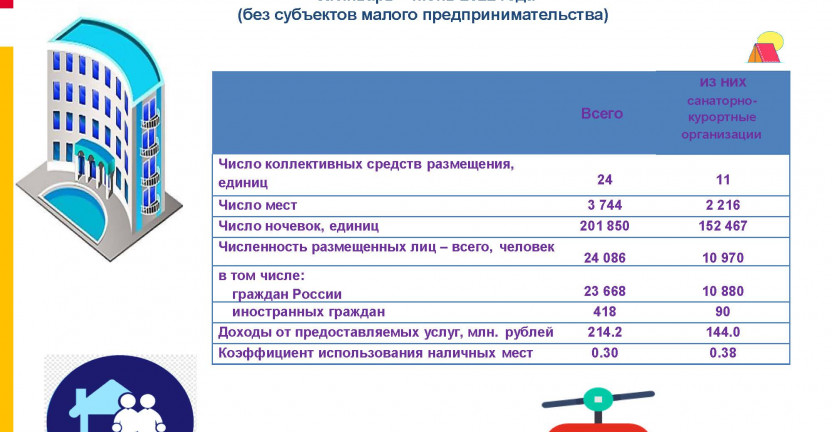 Отдельные показатели деятельности коллективных средств размещения по Кабардино-Балкарской Республике